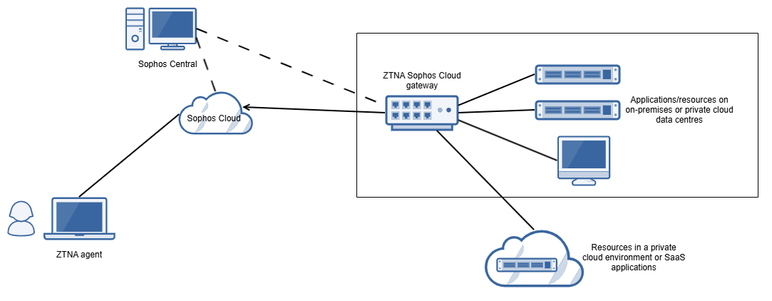 Diagramm: ZTNA-Cloud-Bereitstellungsmodus.