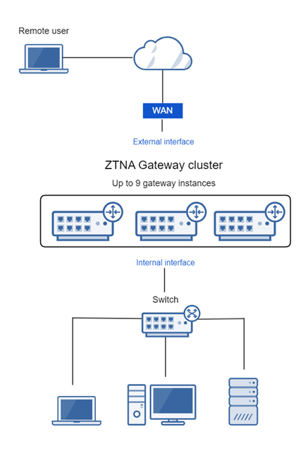 Diagramm des Gateways, das mit dem Firewall-LAN verbunden ist.