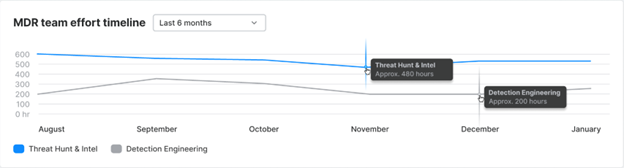 MDR team effort timeline.