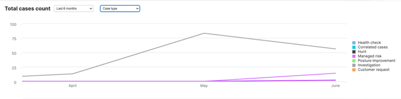 Recuento total de casos.