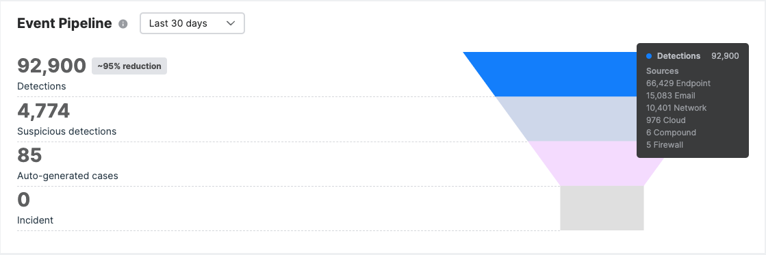 Pipeline de eventos que muestra un desglose de los orígenes de detección.