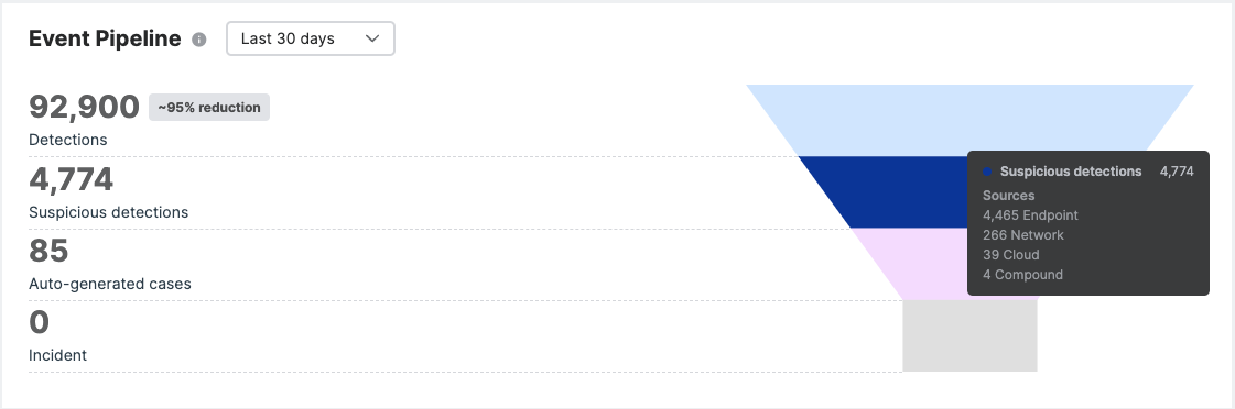 Pipeline de eventos que muestra un desglose de los tipos de detección sospechosos.