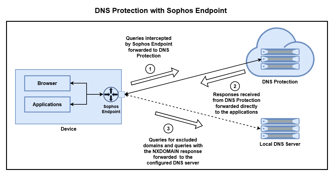Diagrama que muestra el flujo de tráfico con DNS Protection.