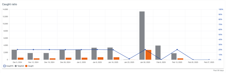 Ratio d’utilisateurs piégés.