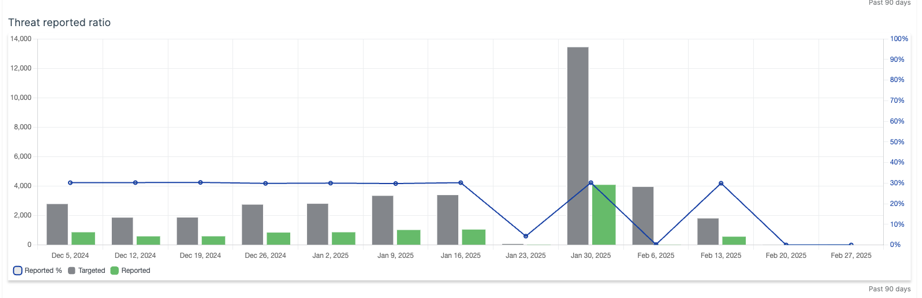 Ratio de menaces signalées.