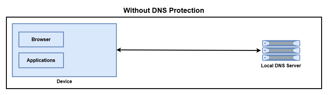 Diagramma che mostra il flusso del traffico senza DNS Protection.