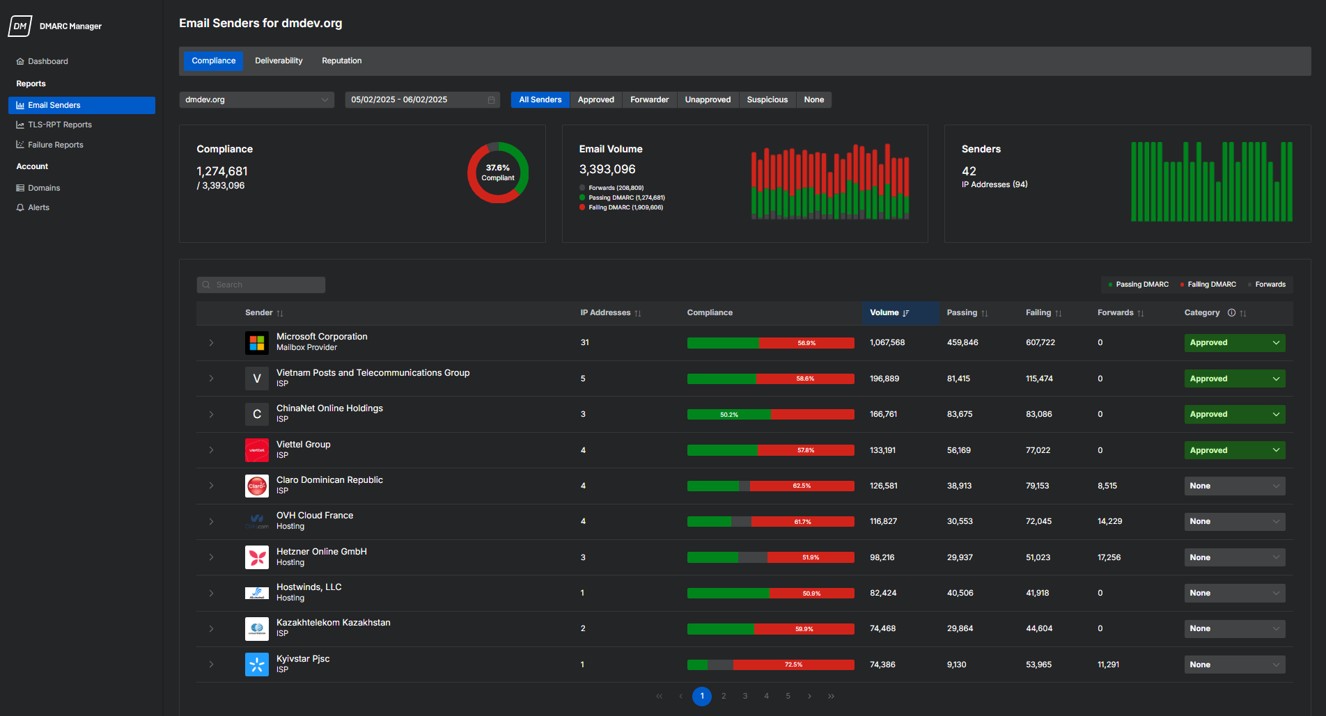 「Email Senders」レポートの「Compliance」タブ。