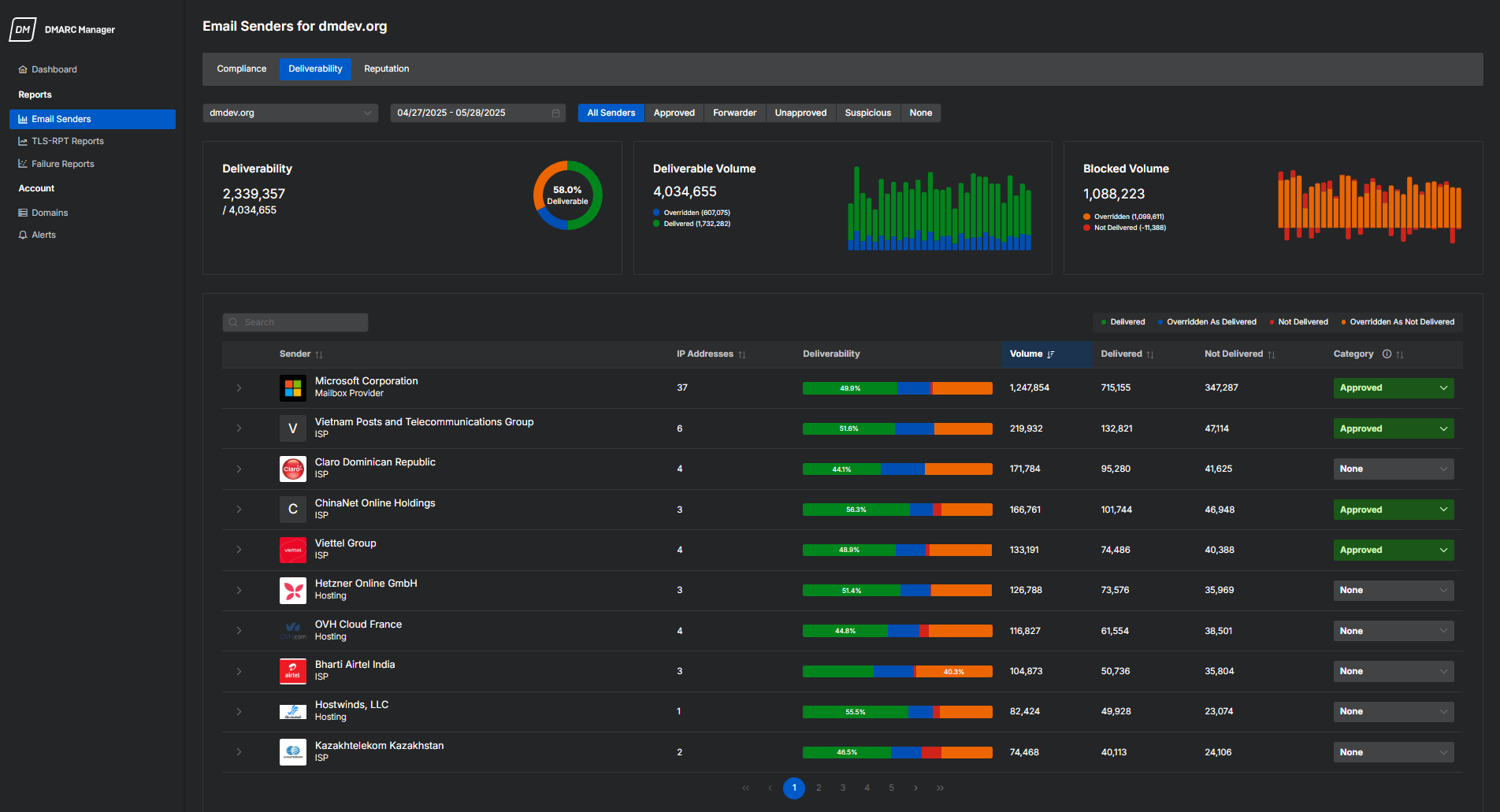 「Email Senders」レポートの「Deliverability」タブ。