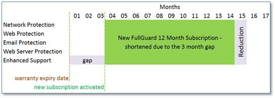 방화벽 라이센스 기간.
