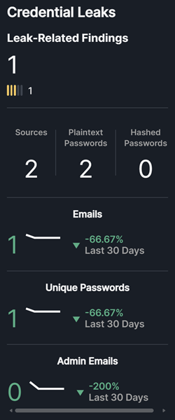 Credential Leaks widget.