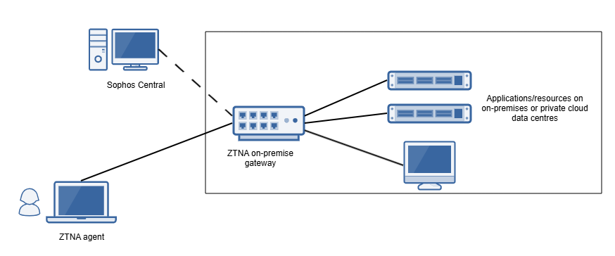 圖表:ZTNA 內部部署閘道模式。