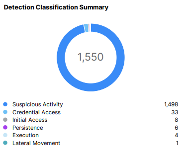 Detection Classification Summary.