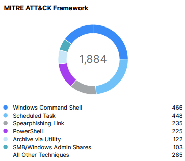 MITRE ATT&CK framework.