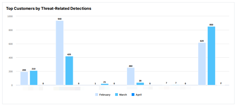 Monthly top Customers by Threat-Related Detections.