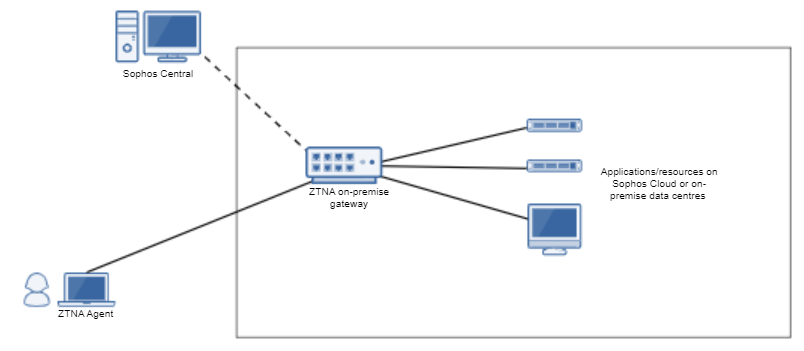 Diagramm: Lokaler Gateway-Modus für ZTNA.