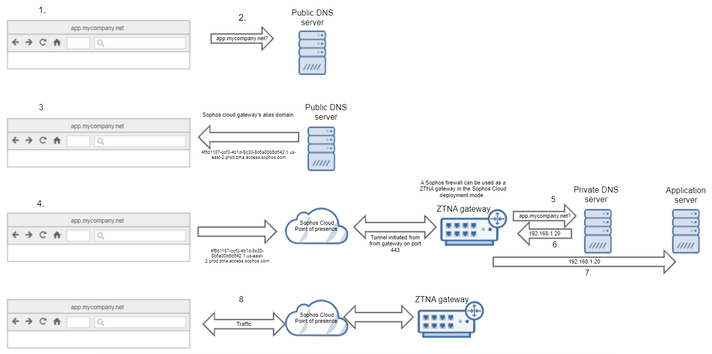 DNS agentless flow for Sophos Cloud.