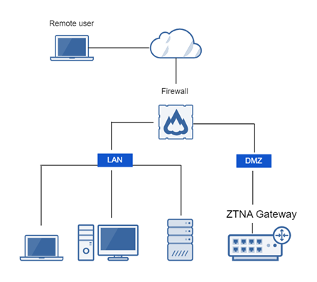 Diagram: One-arm, connected to firewall DMZ.