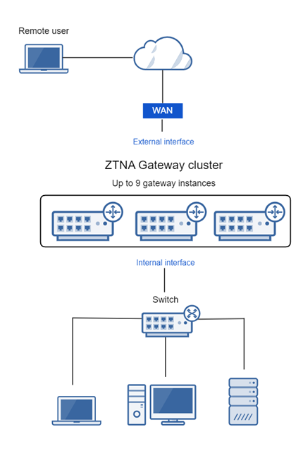 Diagram of gateway connected to firewall LAN.