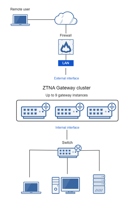 Diagrama de la puerta de enlace conectada a la LAN del firewall