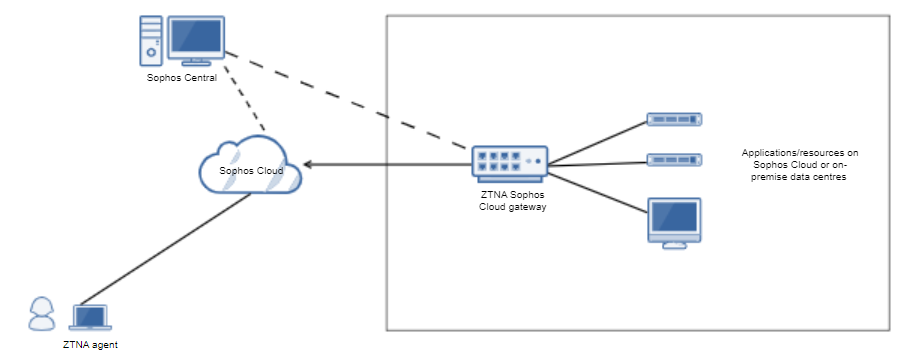 Diagrama: Modo de despliegue de ZTNA con Sophos Cloud