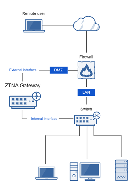 Diagrama de la puerta de enlace conectada a la DMZ del firewall