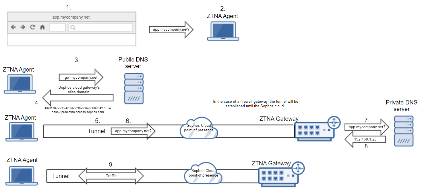 Sophos Cloud를 위한 DNS 에이전트 흐름.