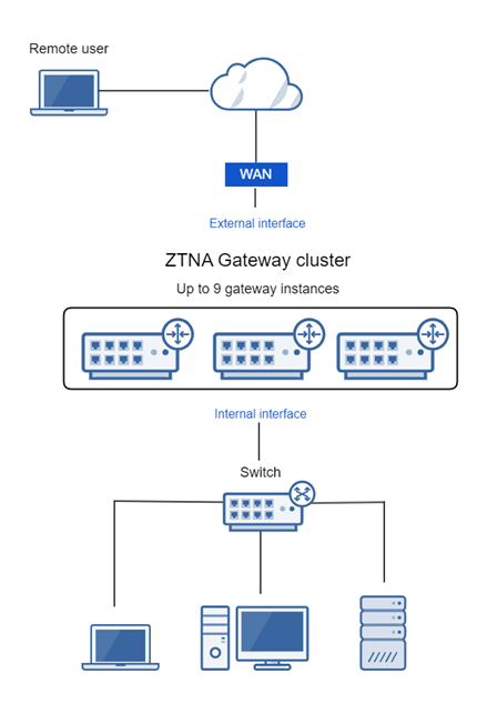 Diagrama do gateway conectado à LAN do firewall