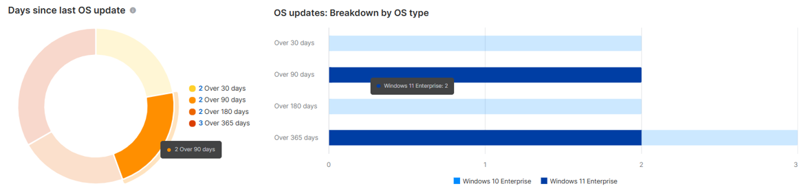 Bewegen Sie den Mauszeiger über das Diagramm.