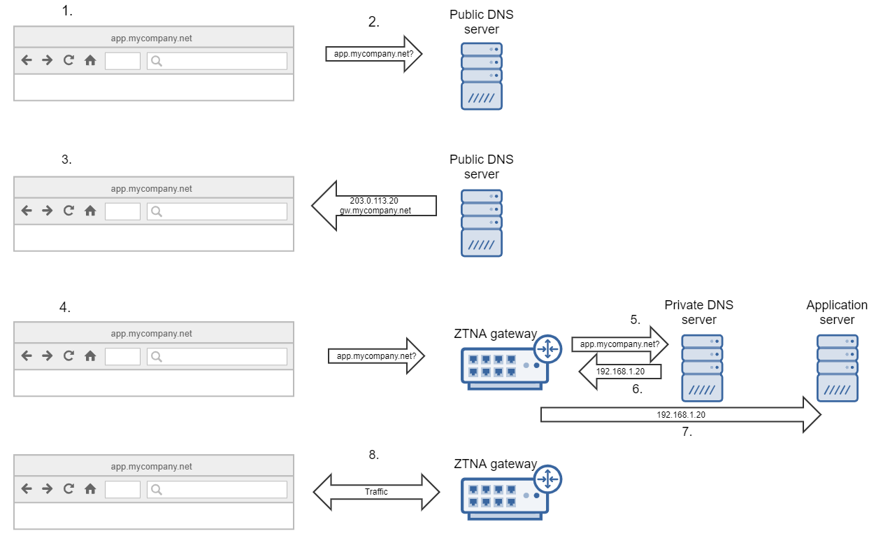 Agentenloser DNS-Flow.