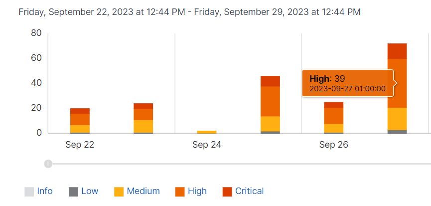 Die Anzahl der Erkennungen werden angezeigt, wenn der Benutzer den Mauszeiger über das Balkendiagramm bewegt.