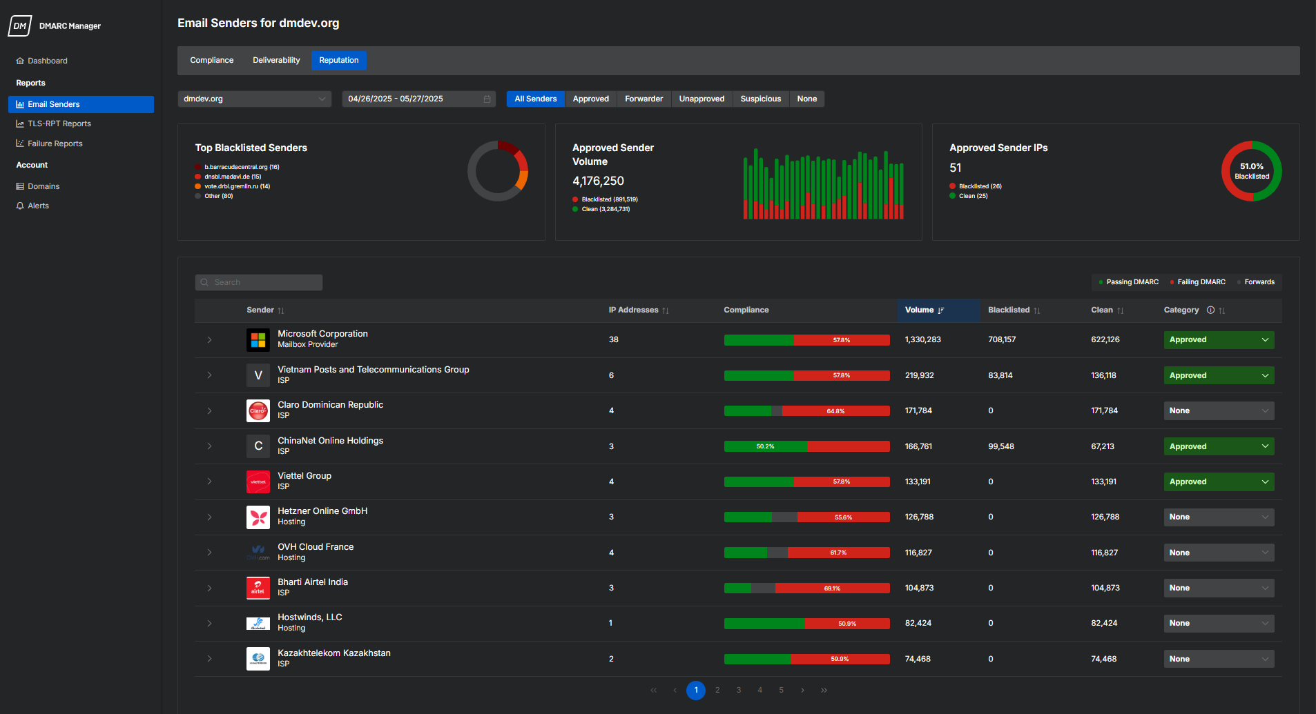 Tab „Reputation“ im Bericht „E-Mail-Absender“.
