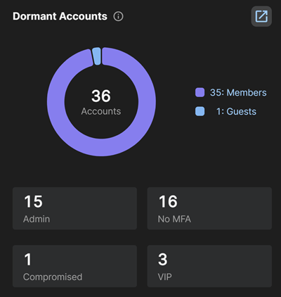 Dormant Accounts widget.