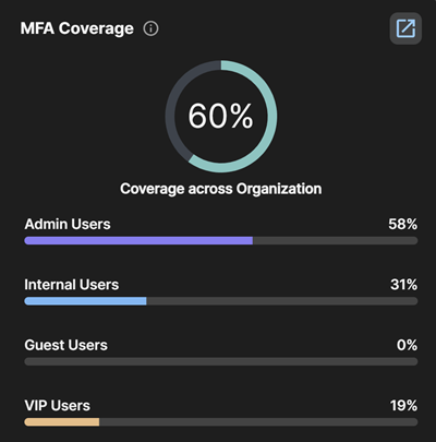 MFA Coverage widget.