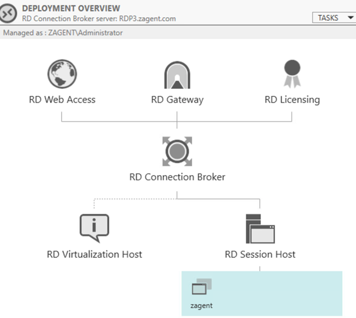 Deployment overview diagram.
