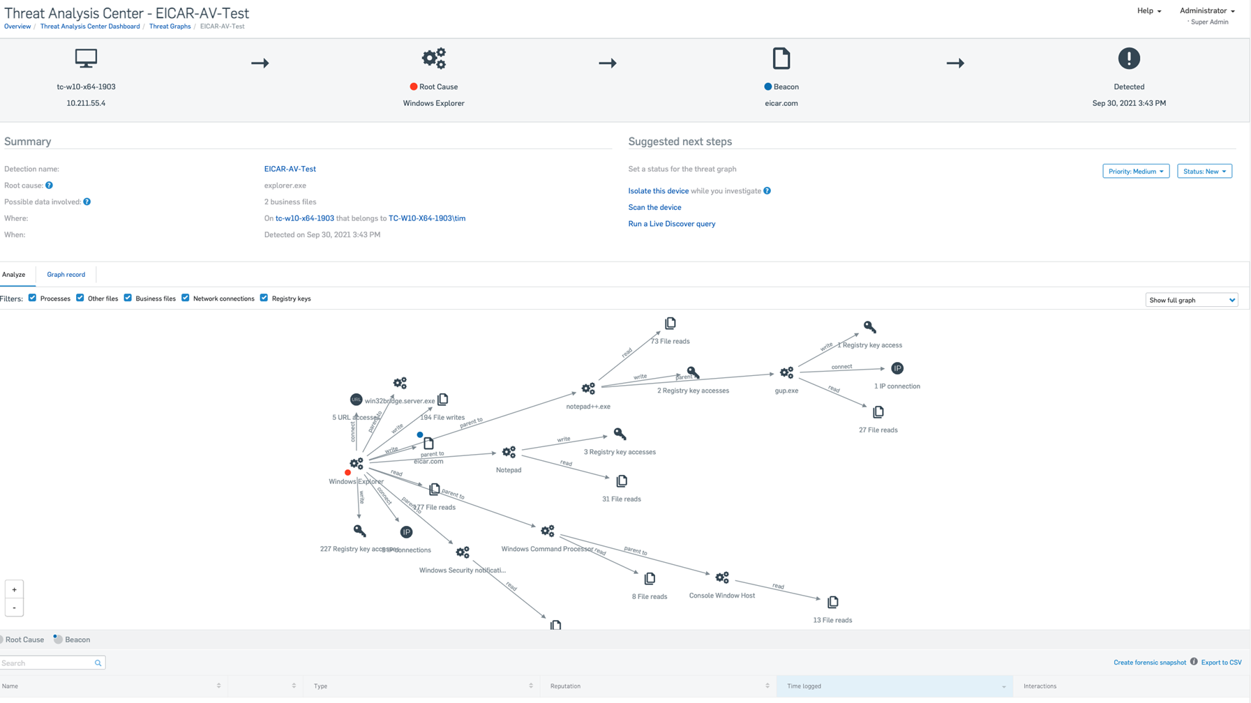 Threat graph for Eicar-A, showing "Summary" and "Suggested next steps" sections, and "Analyze" tab.