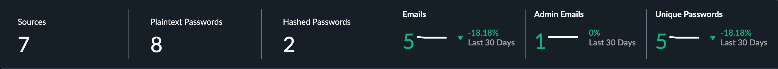Dark Web Intelligence metrics.
