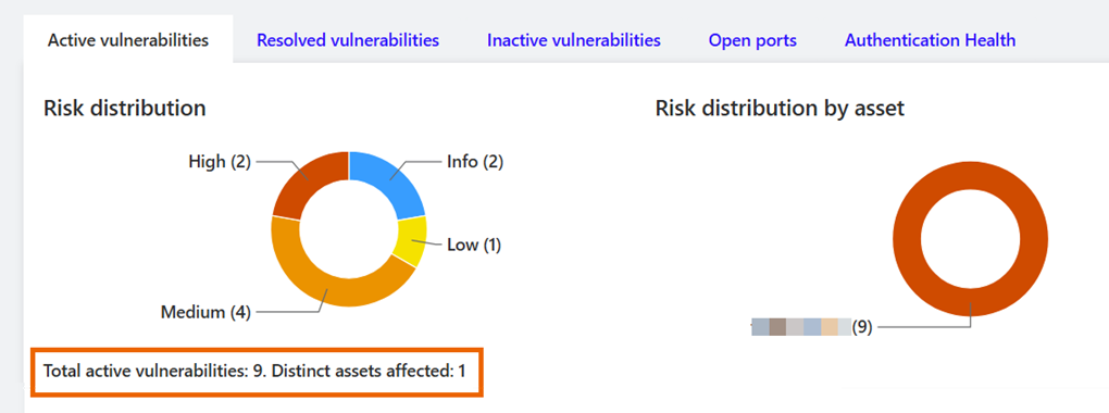 Widgets showing vulnerabilities and the critical asset they affect.