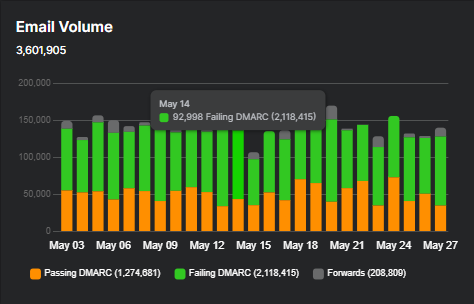 Email Volume.