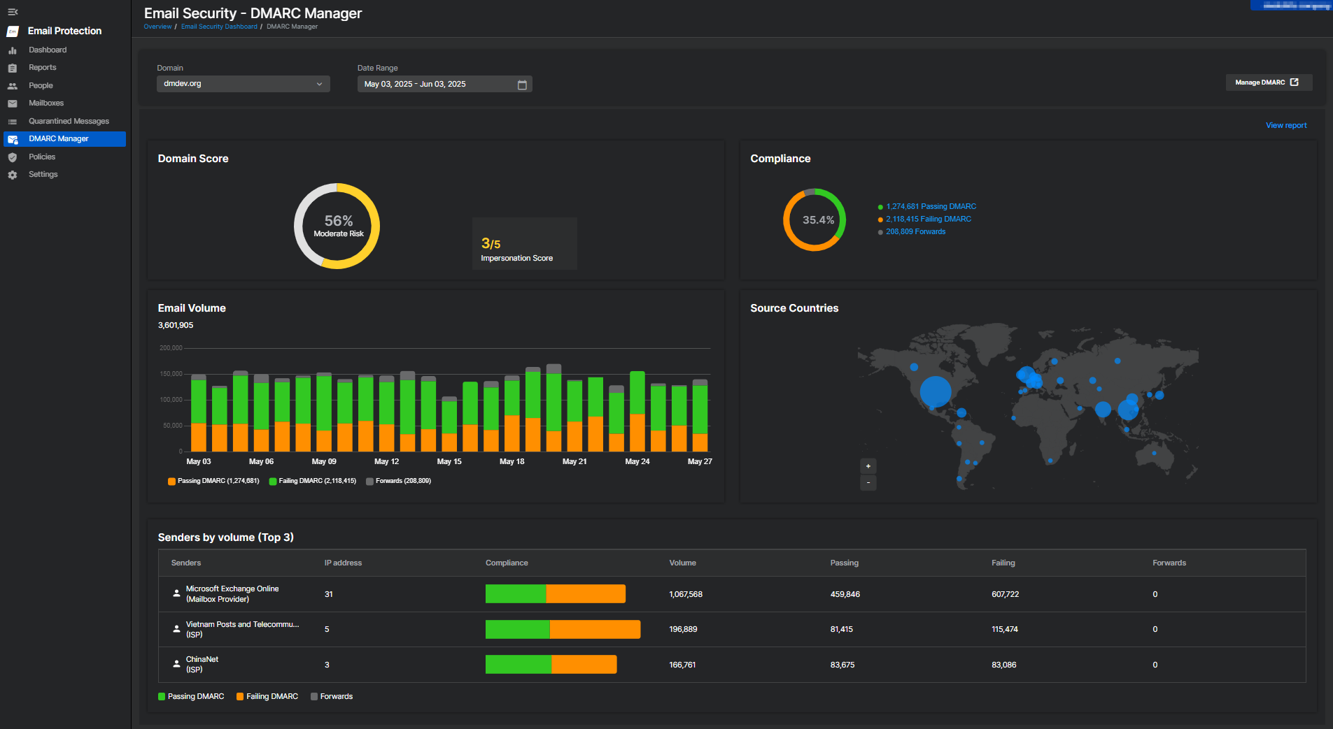 DMARC Manager summary.