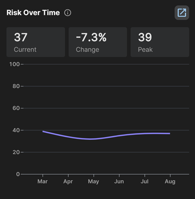 Risk Over Time widget.