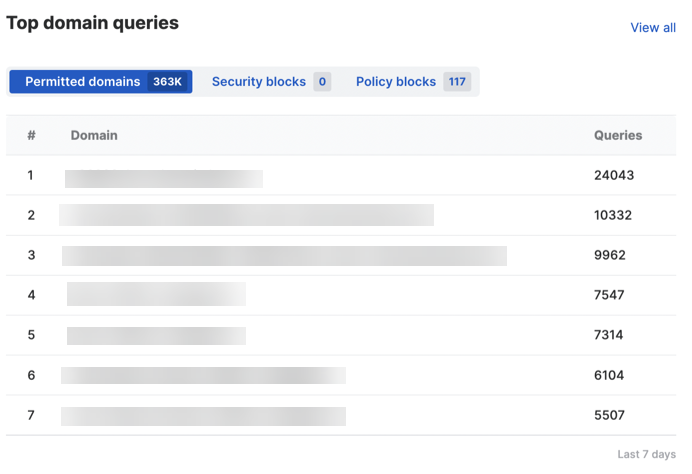 Top domain queries table.