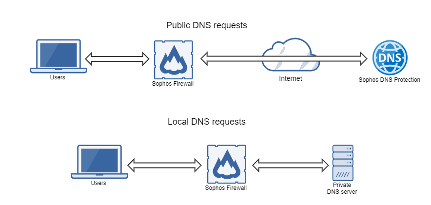 Sophos Firewall DNS request route topology.