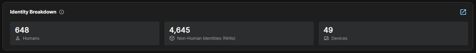 Identity Breakdown widget.