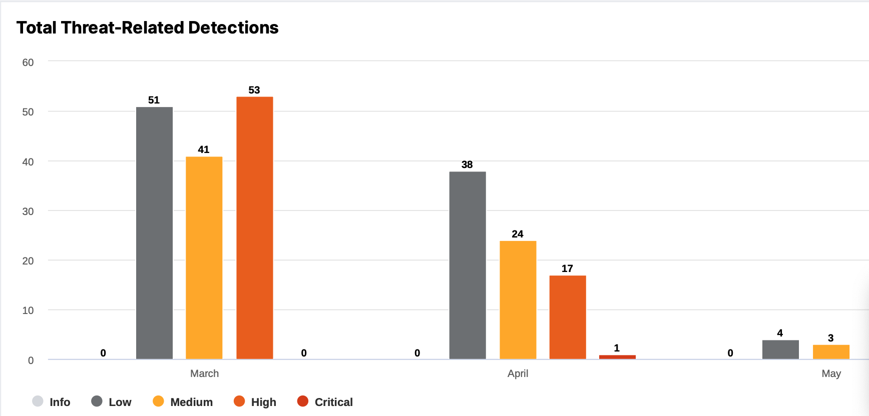 Total mensuel des détections.