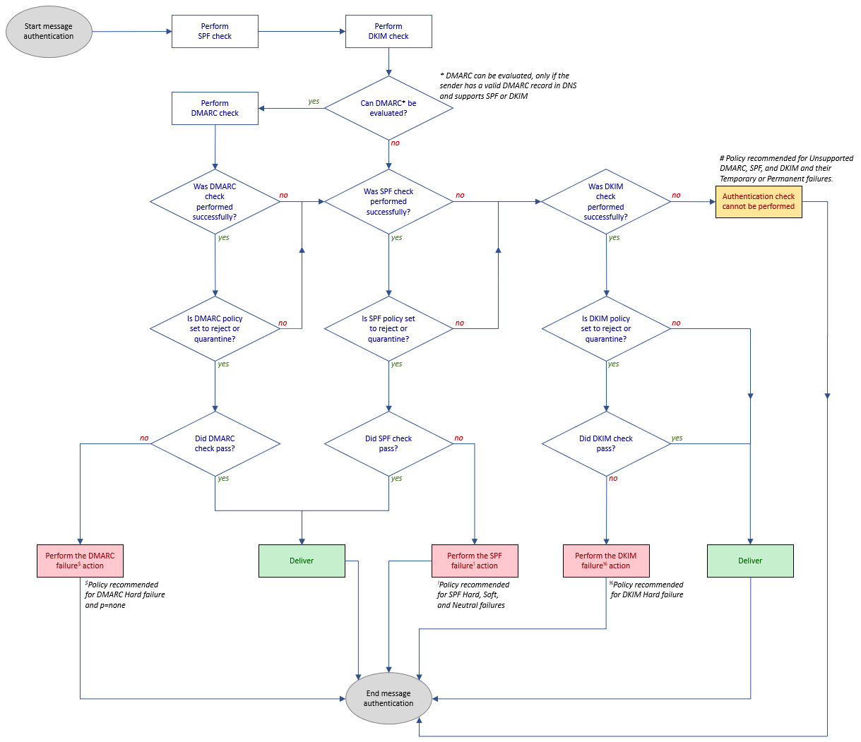 Organigramme de l’authentification des messages.