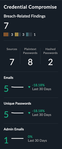 Widget Compromissione delle credenziali.