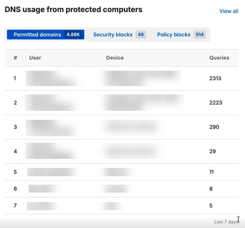 Tabella Utilizzo di DNS da parte dei computer protetti.