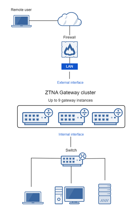 Schema del gateway connesso alla LAN del firewall.