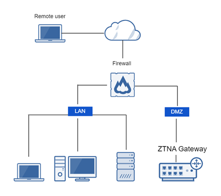 Schema: Distribuzione a braccio singolo, connessione alla DMZ del firewall.