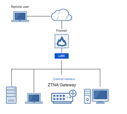 Schema: Distribuzione a braccio singolo, connessione alla LAN del firewall.